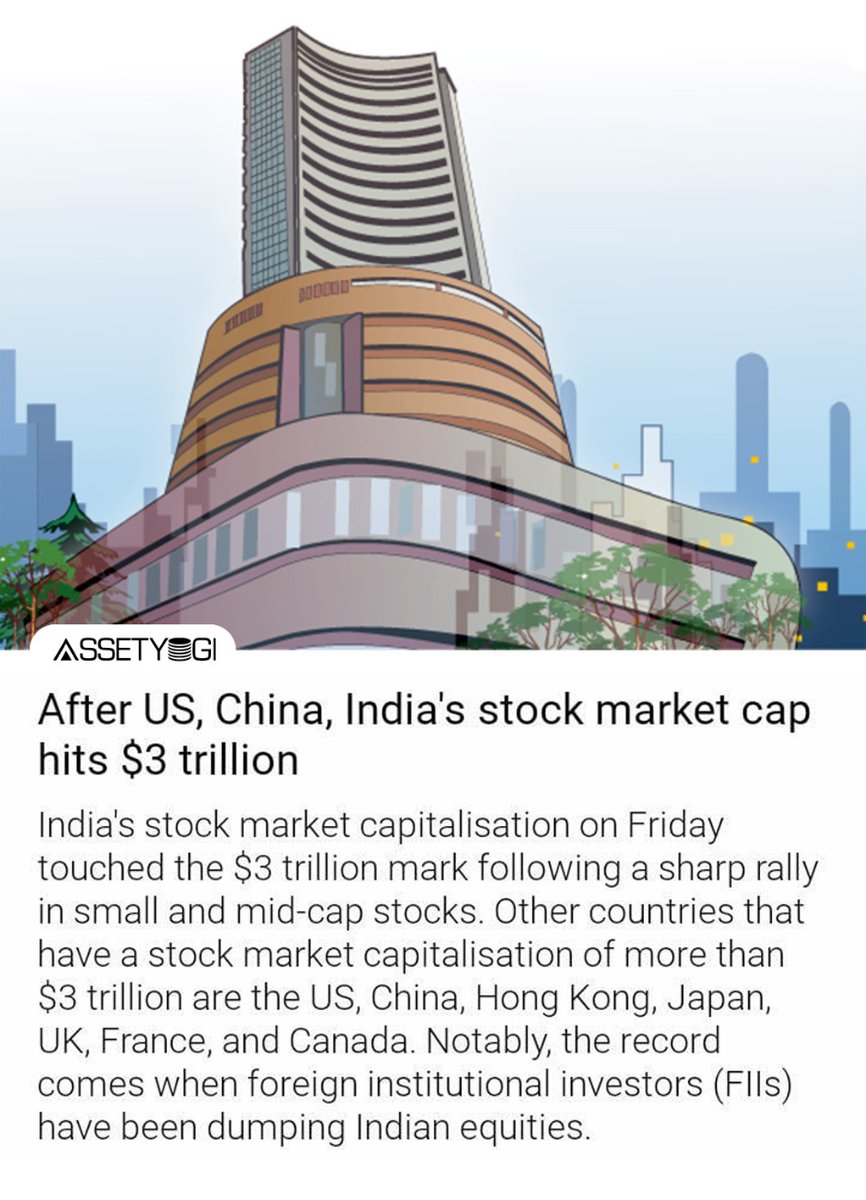 assetyogi's tweet photo. India’s stock market capitalization hit $3 trillion, fuelled by a rally in small and mid-cap stocks on the BSE.
.
.
.
#bse #sensex #money #nifty50 #moneyrules #wealth #investment #wealth #assetundermanagement #financialadvisor #finacialfreedom #financiallyfree💰 https://t.co/RbOKDag27Y