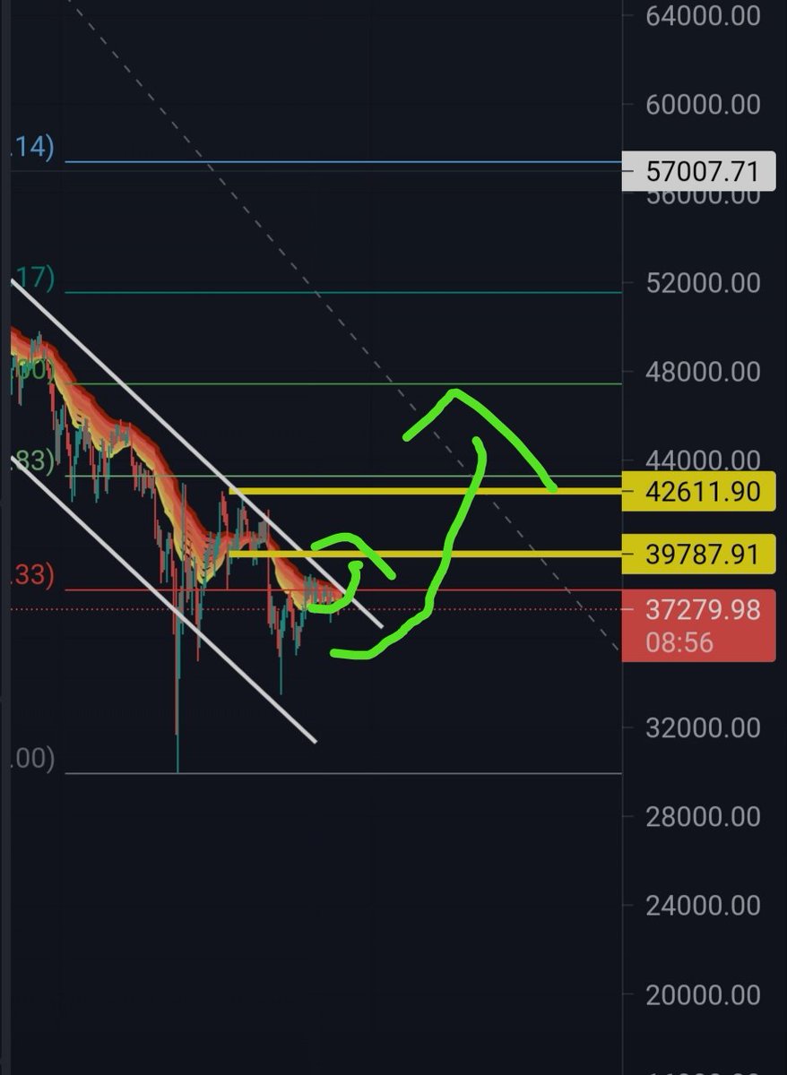 Bitccleo's tweet photo. #Bitcoin #Ethereum will follow. Need to broke that 1 #insteed 2 Next week. Calm down it will be. https://t.co/QwJOJDKKhQ