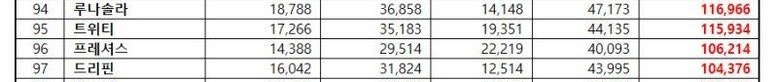 PreciousFrance_'s tweet photo. [CLASSEMENT] - 230521

PRECIOUS est classée 96eme dans le groupe par réputation du mois de mai ! 🎉 

#PRECIOUS #프레셔스 https://t.co/7AUgeCCDPd