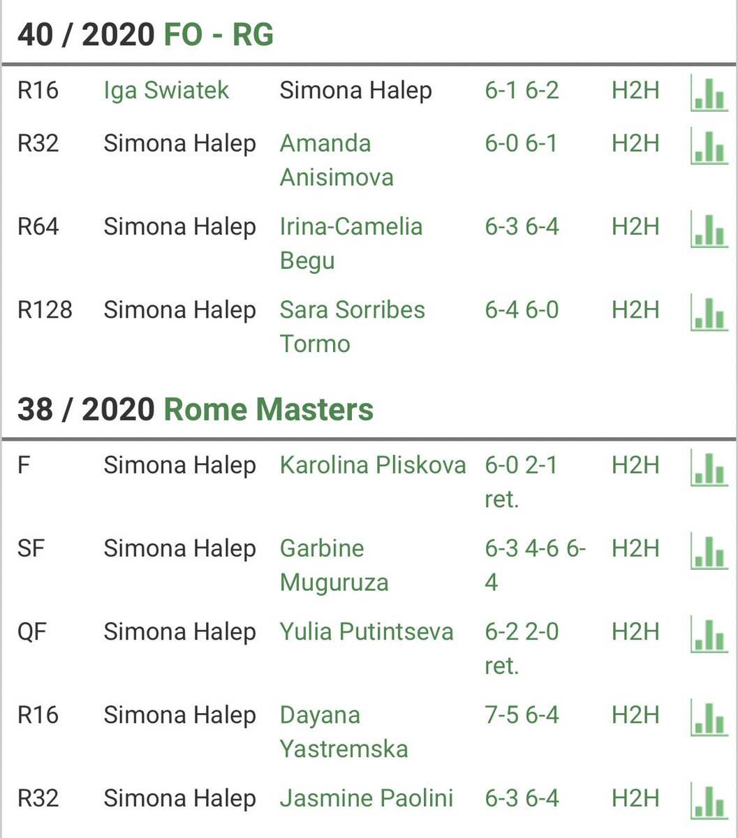 abhinnkhanna's tweet photo. @virendrasingghJ @RimjhimThakur Simona won the M1000 in Rome last year and lost to Iga (the eventual champion) at French. She is always one of the favourites when she enters the clay court swing. This is the first time she has injured herself serious enough to skip a GS. She isn’t even 30 yet. Lol. https://t.co/zNWCwOr9kn
