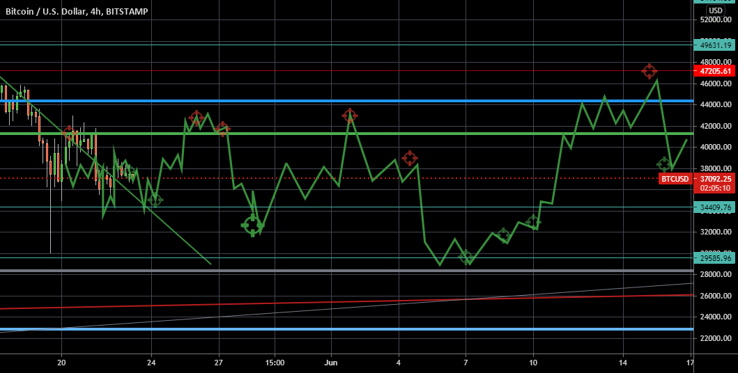 bitcoinagile's tweet photo. BTCUSD 30-45 range next 30 days for BITSTAMP:BTCUSD by tradewai https://t.co/88v8d8cpg5 https://t.co/9Z2hRkftI2