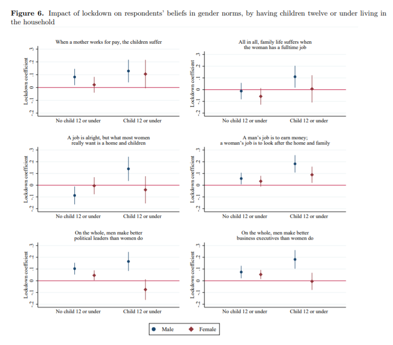 A conservative shift? Using new data from 🇫🇷, @Anne_Boring and @Gloria__Moroni find big increase in share of men agreeing with statements like: 'a woman’s job is to look after the home and family' 'men make better political leaders than women' Paper: anneboring.com/uploads/5/6/8/…