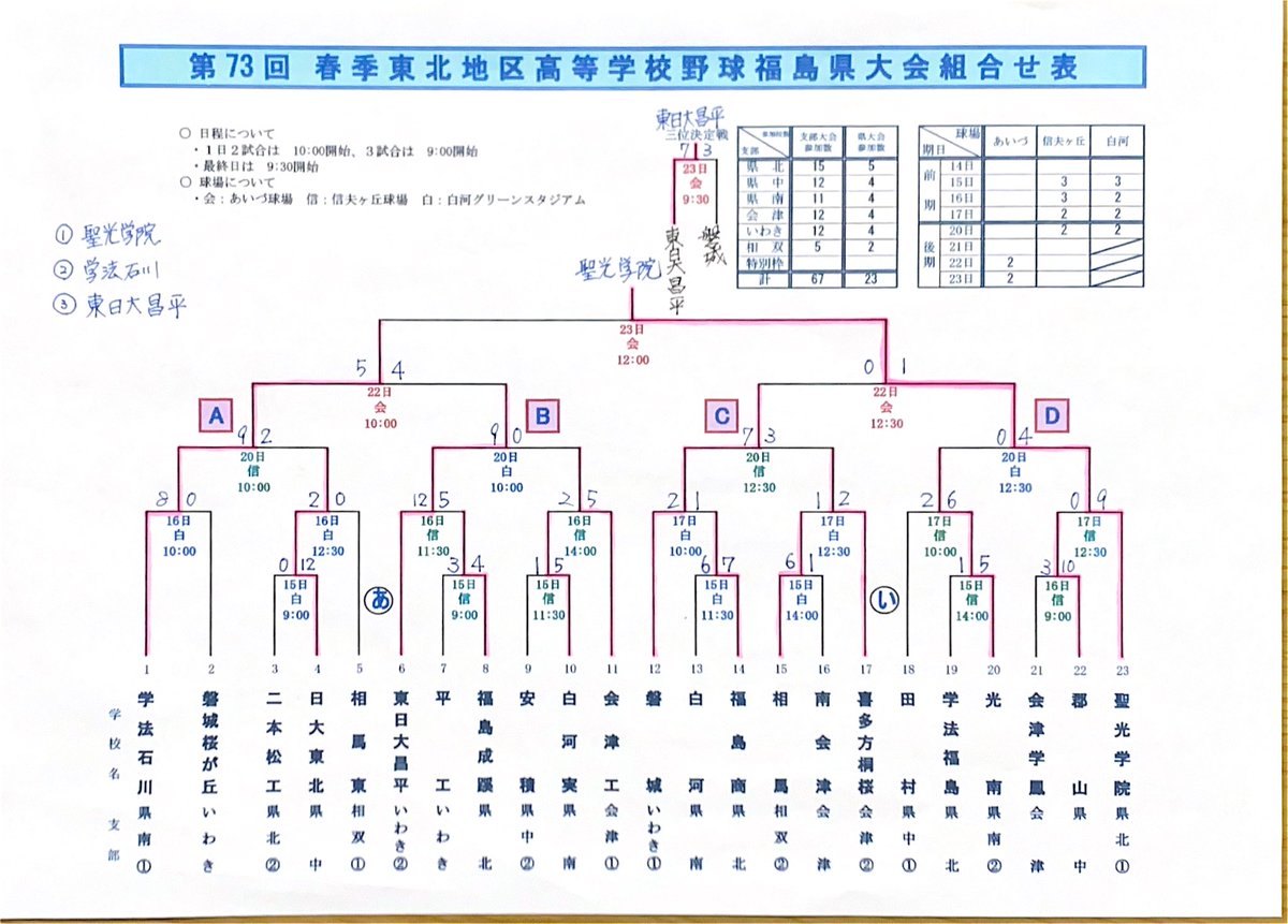 高校 野球 県 ツイッター 福島 朝日新聞デジタル：記事一覧