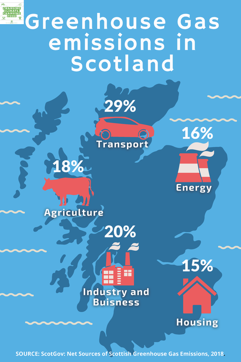 SACFarm4Climate's tweet photo. Agriculture is responsible for 18% of Greenhouse Gas Emissions in Scotland; transport contributes 29% & housing, 15%. Where do agricultural emissions originate? 🎧'Greenhouse Gas Emissions: Not just a load of hot air!' https://t.co/eZvRBDRnqJ #ChangingClimate #ChangingFood https://t.co/Qn1YymyVY5