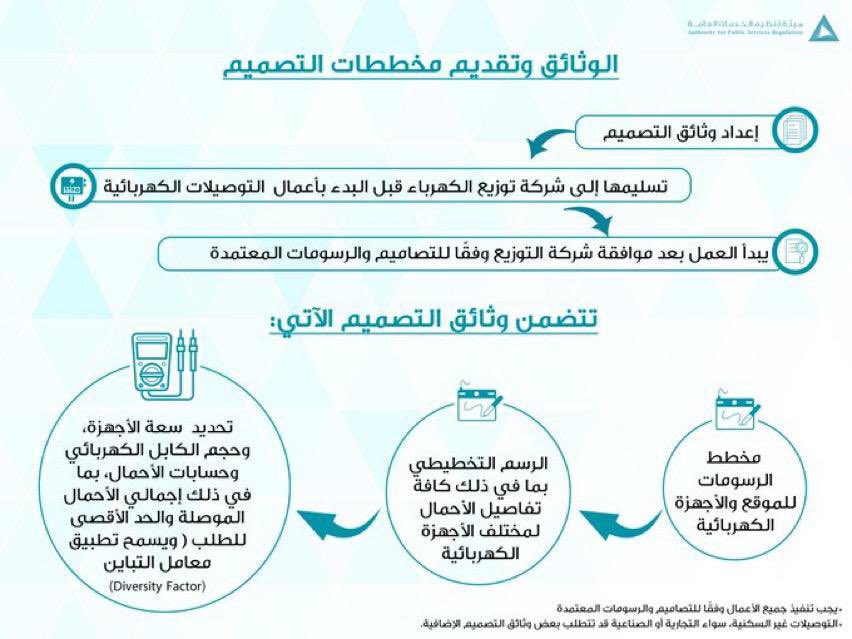 هيئة تنظيم الخدمات العامة تعتمد المواصفة الكهربائية العمانية رقم 4  الخاصة بالتوصيلات الكهربائية للمنشآت كمواصفة عمانية قياسية مُلزمة  وتختص بالاشتراطات الخاصة بالتوصيلات الكهربائية للمنشآت كالمباني  السكنية والتجارية والزراعية وغيرها.