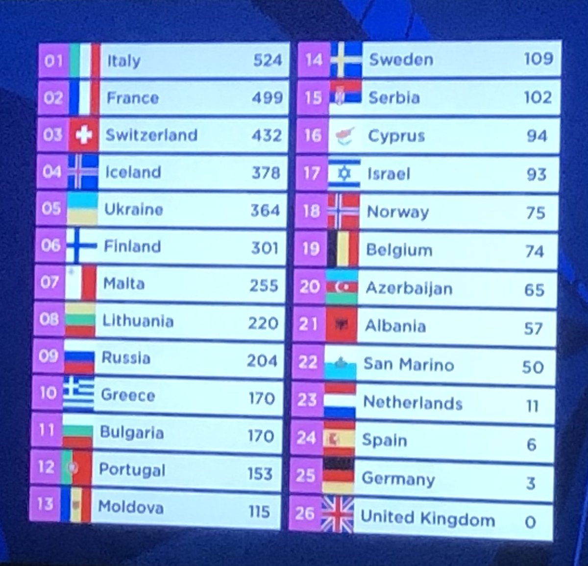 capitan_hache's tweet photo. “In Eurovision we are all winners”
Ya, ya, que se lo digan a Reino Unido https://t.co/5P6PzRLhoo