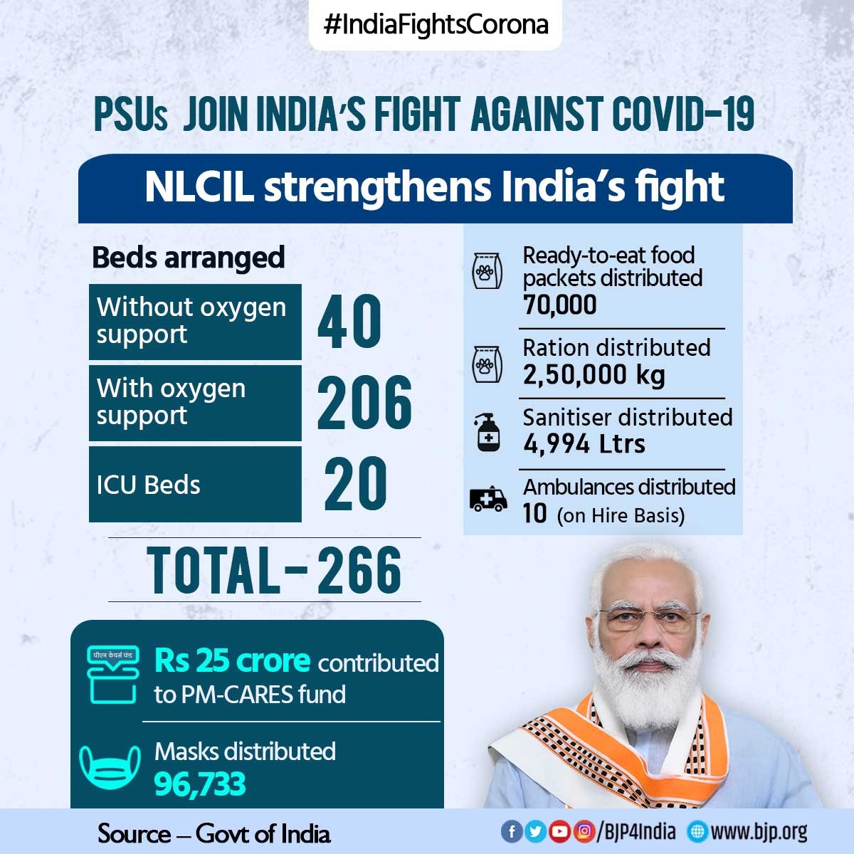 BJP4India's tweet photo. Public Sector Undertakings have joined the nation's fight against COVID. 

NLCIL strengthens India’s fight 

• 266 Covid-19 beds arranged

• Rs. 25 crore contributed to PM-CARES fund

#IndiaFightsCorona https://t.co/ORIDZbKemY