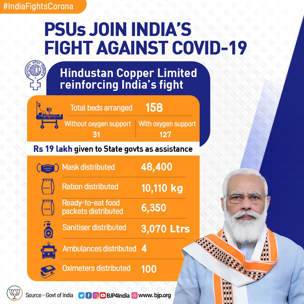 BJP4India's tweet photo. Public Sector Undertakings have joined the nation's fight against COVID. 

Hindustan Copper Limited reinforcing India’s fight

• 158 Covid-19 beds arranged.
• Rs. 19 lakh given to State govts as assistance.

#IndiaFightsCorona https://t.co/2LFtDHnNyi