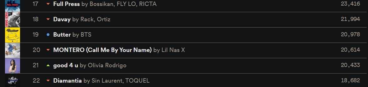 MaraKpopGreece's tweet photo. #GreekBTSArmy !! περάσαμε σε spotify streams το dynamite
Συγχαρητήρια!!
#Butter
(21/5/21)20.978 butter
(21/8/20)13.860 dynamite
@bts_twt https://t.co/3EWESZtK8L