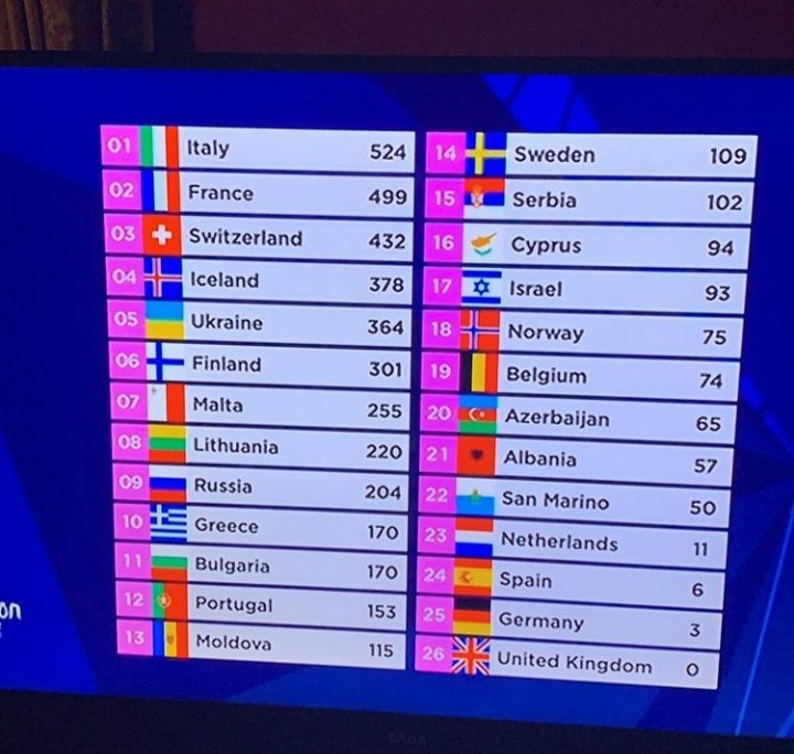 Emma_De_Maria's tweet photo. La musica italiana sul tetto d'Europa.
Tutti gli altri... zitti e buoni.
 
#Eurovision2021 #maneskin https://t.co/058zrPxsHk