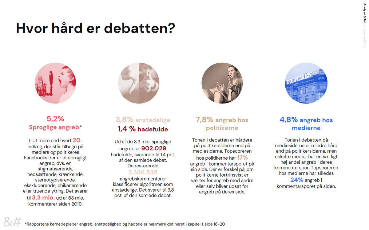 I dag lancerer vi en algoritme, der for første gang gør det muligt at analysere tonen i hele den offentlige debat på FB. Hver 20. kommentar i #dkpol &amp; #dkmedier er et angreb. Især islam &amp; #MeToo sætter debatten i kog. Tak til @trygfonden!
Rapporten bag: strapi.ogtal.dk/uploads/966f1e…