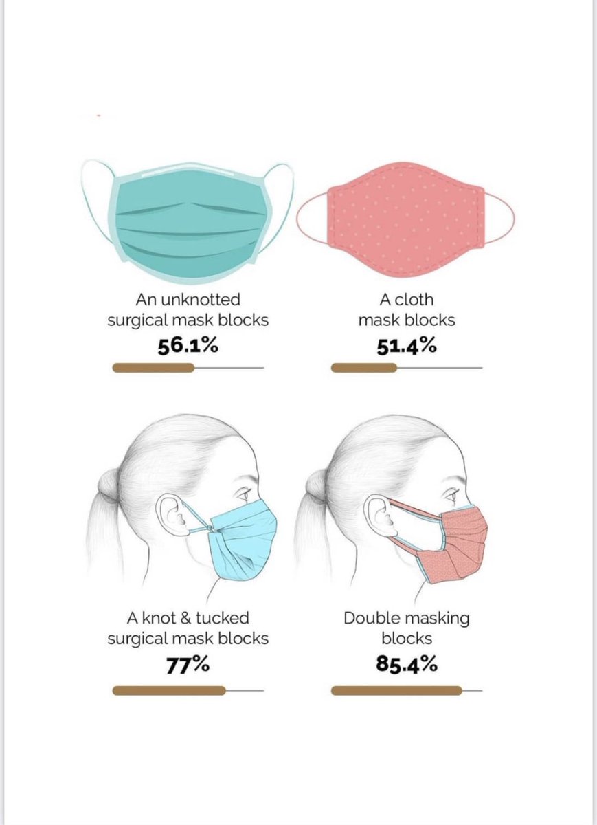 khairul_hafidz's tweet photo. CDC telah mengeluarkan satu pernyataan berkenaan penggunaan double masking.

Double masking mampu menghalang sehingga 85.4% partikel masuk ke rongga pernafasan kita.

Dalam guna 3 ply mask, luar guna cloth mask.

N95 tak perlu double masking.

Link:
https://t.co/q0VjFF7r1l https://t.co/LV6d7TxHth