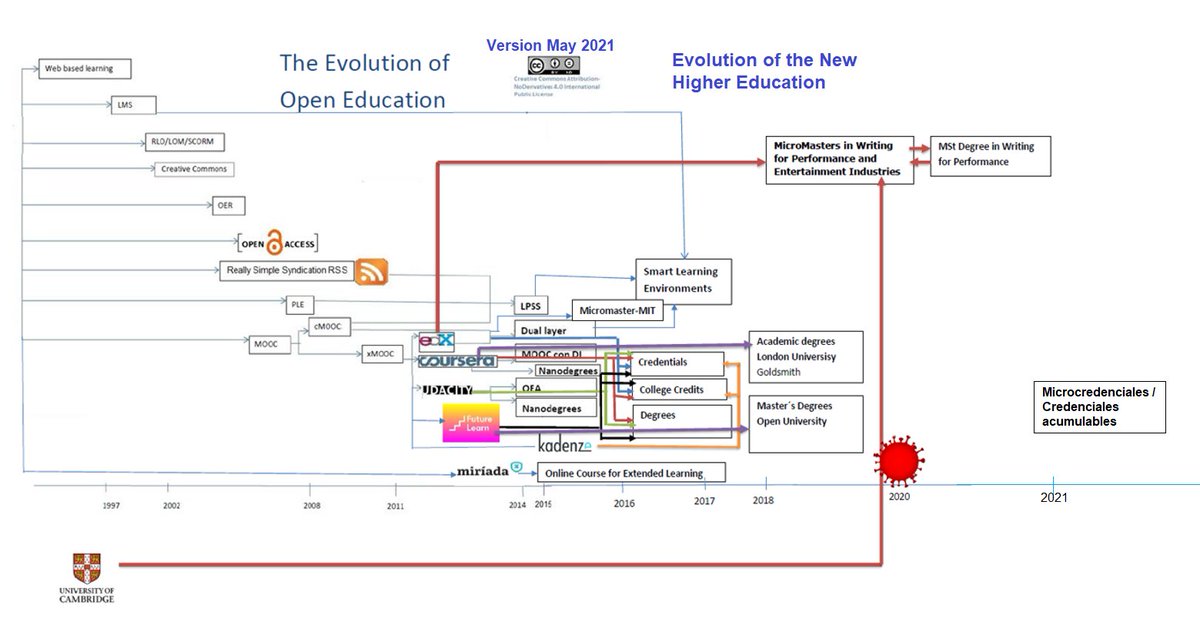 MiguelZapataRos's tweet image. Con motivo del artículo y de la discusión motivada por él con @richardewest y @KClemEdu en  sobre #stackableCredentials y #microcredentials
amplío la línea de tiempo de la #NuevaEducacionUniversitaria con detalle (borrador para futuros trabajos y artículos)