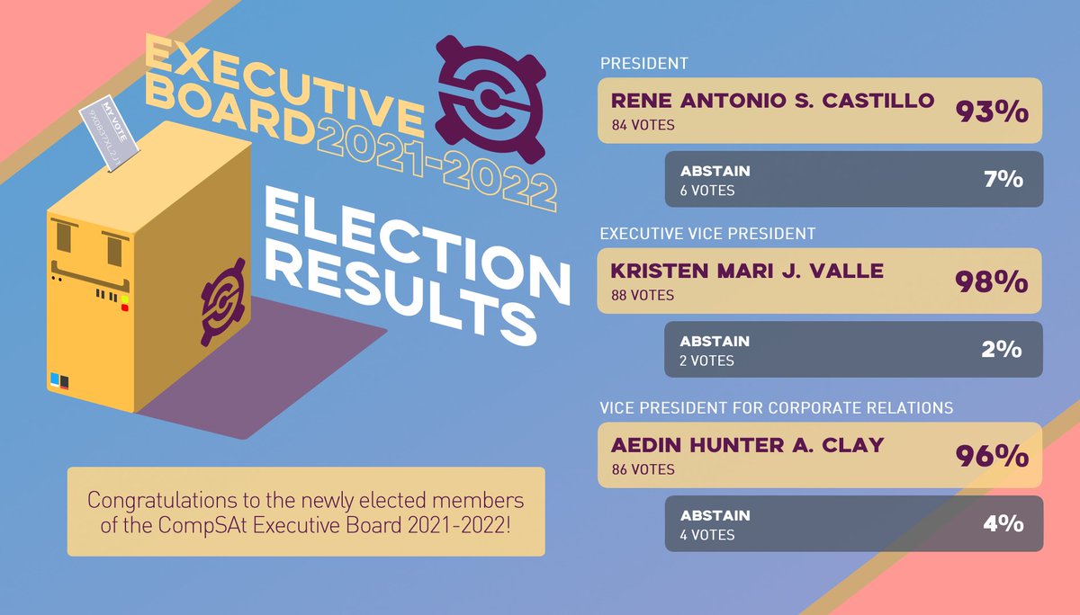 CompSAt's tweet photo. The CompSAt Electoral Team hereby declares the results of the CompSAt Executive Board Elections. The results have been verified by the CompSAt Moderator.
.
Congratulations to the newly elected CompSAt Executive Board for SY 2021-2022!
1/2 https://t.co/jTLdBrQMWD