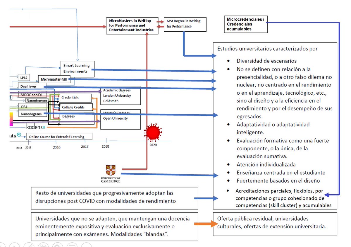 MiguelZapataRos's tweet image. Con motivo del artículo y de la discusión motivada por él con @richardewest y @KClemEdu en  sobre #stackableCredentials y #microcredentials
amplío la línea de tiempo de la #NuevaEducacionUniversitaria con detalle (borrador para futuros trabajos y artículos)
