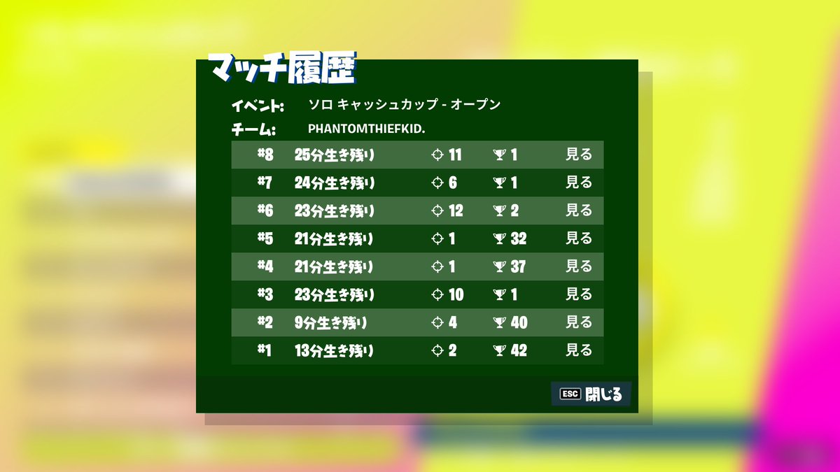 R1mr_FN's tweet photo. キャッシュカップ１位！！！
６回目のソロキャッシュ１位～！
最後３試合めっちゃ強かった😂😂 https://t.co/F6Nhq9Fmtz