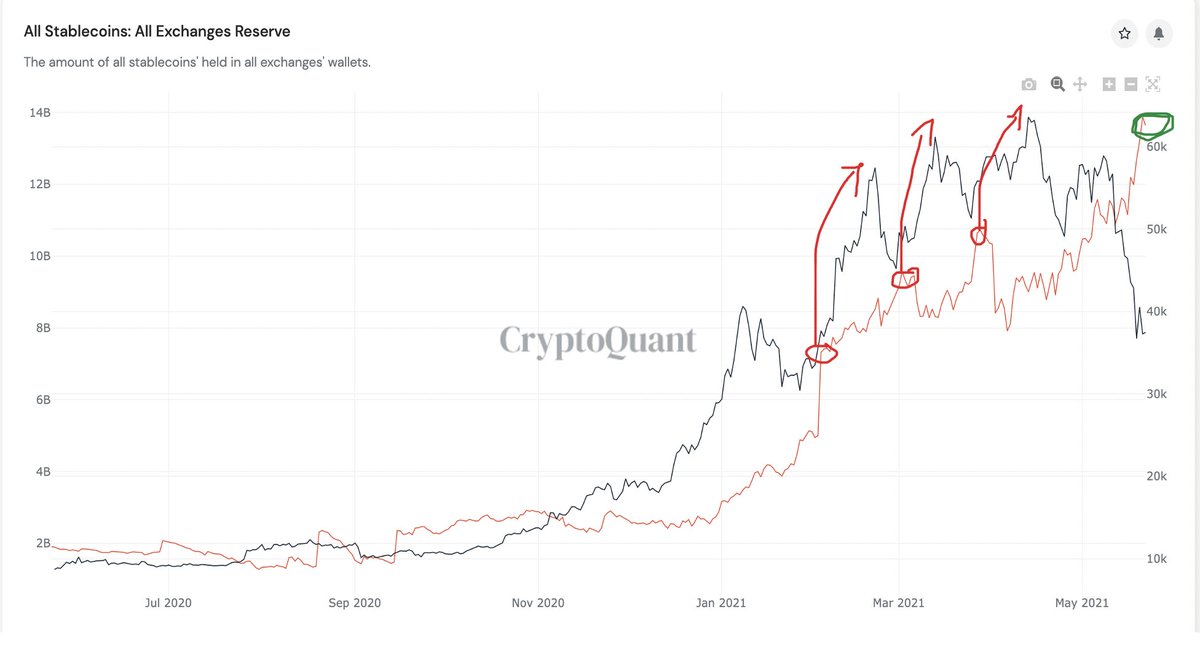 This is the stable coins on exchanges today. The number of stable coins is at an ALL TIME HIGH which means investors have cash and are ready to buy. 

Historically , after every spike Bitcoin has risen 30%- 50 % in the next 30 days.