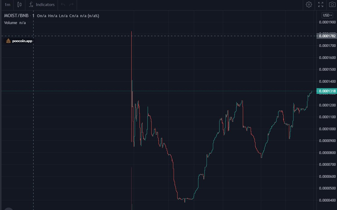 MOISTToken1's tweet photo. We are loosting $MOIST as ever! look at this chart! WET! https://t.co/tSitgvnomq