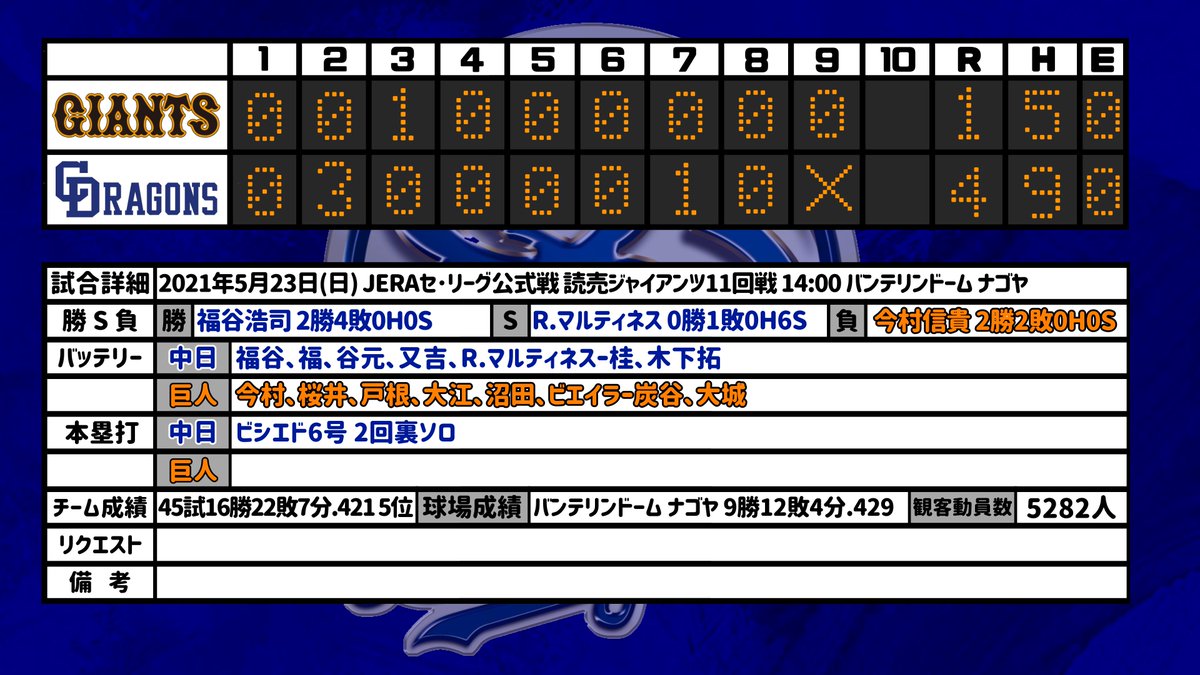 どらほー🐲
タンケが今季6号の先制ソロHR‼️
教授は6回1失点で今季2勝目です✨
高橋選手もマルチ安打で復調気味👍
根尾くんにもタイムリー出ました😆
そしてナイス火消しのタニモン👏
火曜日からは交流戦開幕です😄
#中日ドラゴン #どらほー #福谷浩司 #ビシエド #谷元圭介 #根尾昂 #高橋周平