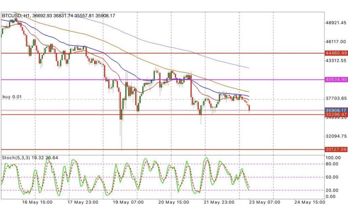 H3ndry_Lee's tweet photo. Hope there was a strong support at 35.000$... Lets Fight Up $BTC https://t.co/tqSJBwM05G