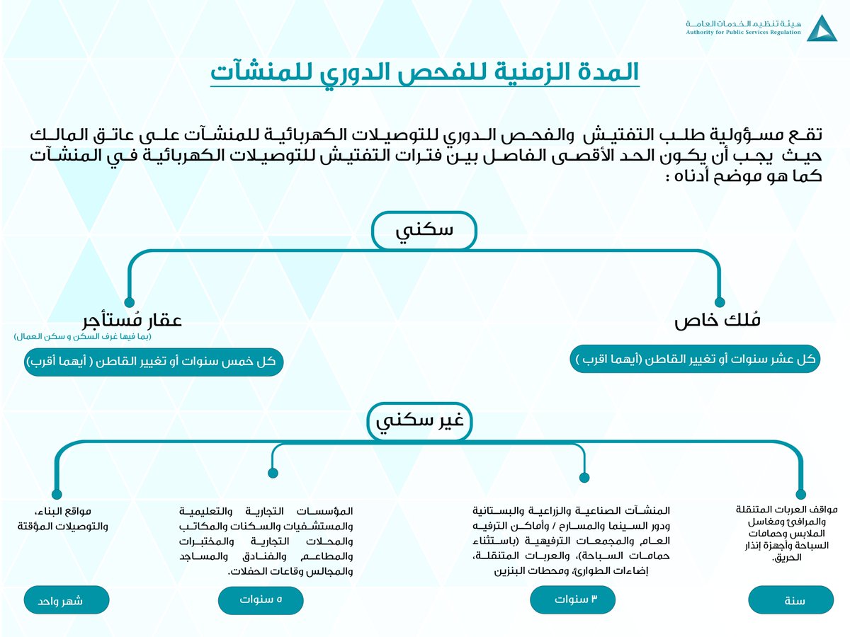 apsr_om's tweet photo. يجب على المالك أن يلتزم بالمدة الزمنية المحددة للفحص الدوري للمنشآت، وذلك لضمان سلامته وسلامة من حوله.
#المواصفة_الكهربائية
#OES4 https://t.co/yvULfeb4S6