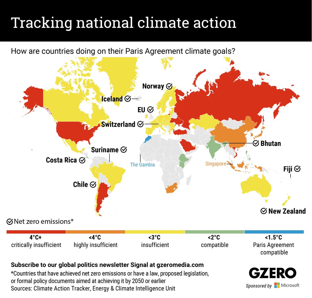 #India has 16% of the World population. Still it is the only big country on track with the #Paris_climate_goals