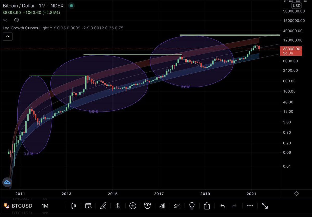 recks0n_'s tweet photo. #Bitcoin logarithmic graph or the power of math? #TheFutureIsWritten https://t.co/EOAfaFpb9E