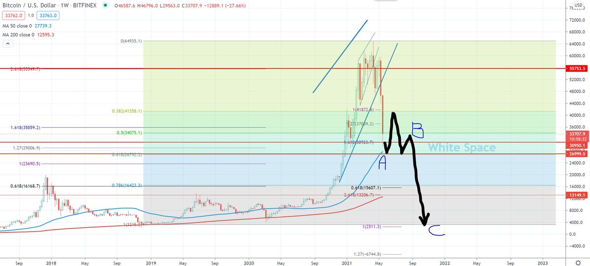 omarraja2's tweet photo. My best guess for #BTC  coming weeks and months. We are likely in wave A. Pot. strong bounce from ~27-30k area - for sideway correction - before another plunge in wave C. https://t.co/44ksAy38Ts
