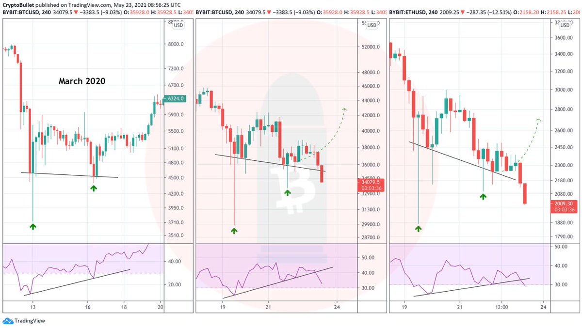 OnlyCrypto13's tweet photo. Turns out this is worse than the COVID crash 
Didn’t expect that
#bitcon #bitconcrash #cryptocrash2021 https://t.co/IJD5uk8TBm