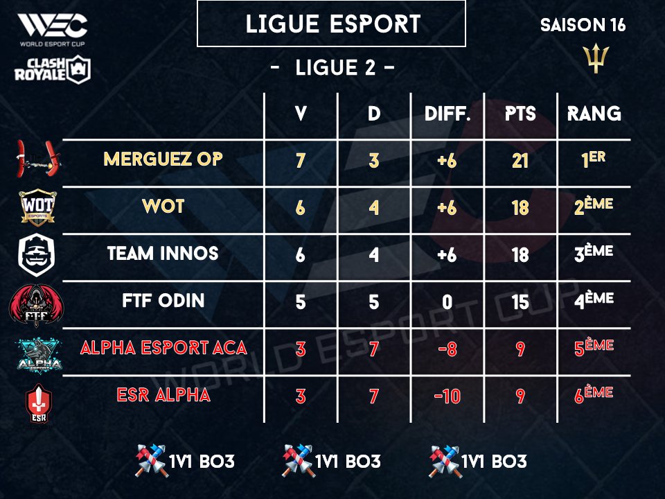 WEC (World Esport Cup) (@wccfrance) on Twitter photo #ClashRoyale
S16 LIGUE 2 ESPORT
- Classement Final -
<a href="/merguez_op/">Merguez OP</a>
@AlphaEsportCR
<a href="/ESR_eSport/">Empire Suisse Romande</a>
<a href="/EsportFtf/">FTF-eSport 🏆</a>
<a href="/WoT_CR/">New Wot</a>
Félicitations à toutes les teams esport !
Rdv semaine prochaine pour la Champions Cup puis pour la s17 pleine de nouveautés !!! #ClashRoyale
S16 LIGUE 2 ESPORT
- Classement Final -
<a href="/merguez_op/">Merguez OP</a>
@AlphaEsportCR
<a href="/ESR_eSport/">Empire Suisse Romande</a>
<a href="/EsportFtf/">FTF-eSport 🏆</a>
<a href="/WoT_CR/">New Wot</a>
Félicitations à toutes les teams esport !
Rdv semaine prochaine pour la Champions Cup puis pour la s17 pleine de nouveautés !!!