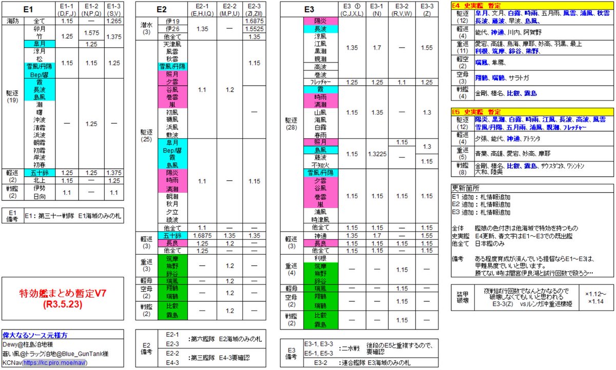 黄金林檎 艦これその他 21春イベ 前段及び後段海域 E1 E5 特効艦 特効艦まとめ暫定v7 W2 X1 R3 5 23 最新版です これが一番特効だと思います これでまだ今後の更新の余地がある無慈悲 もうゴールしたい 修正事項等ありましたら指摘お願いし 黄金林檎 艦これその他 21春イベ 前段及び後段海域 E1 E5 特効艦 特効艦まとめ暫定v7 W2 X1 R3 5 23 最新版です これが一番特効だと思います これでまだ今後の更新の余地がある無慈悲 もうゴールしたい 修正事項等ありましたら指摘お願いし