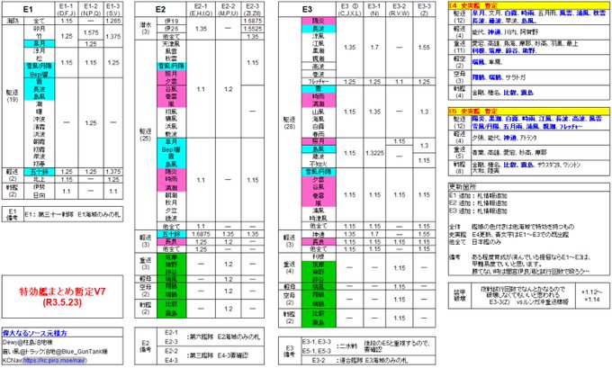 21春イベ 前段海域 E1 特効艦 特効艦まとめ暫定v5 R3 5 16 最新版です これが一番特効だと思います リプ下さってる方ありがとうございます 原因 前段で札を6枚も付けるから 結果 計算式の検証が確定しにくくなる 修正事項等ありましたら指摘お願い