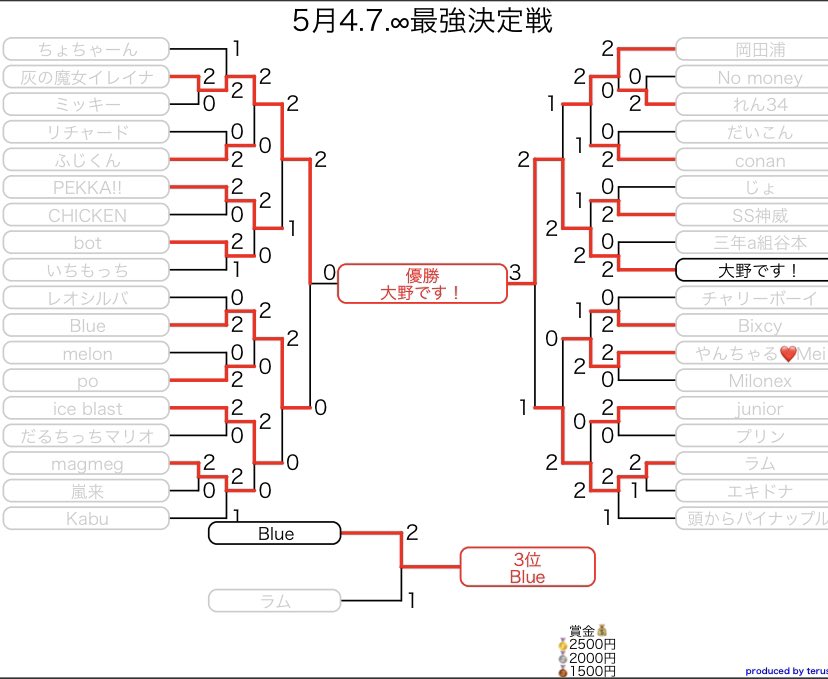 Baerunitudoe77's tweet photo. 参加ありがとうございました！
優勝は@ltj_cr 
🥈イレイナ
🥉＠Blue_CR_ 
🥉@DLaKVQNV1ZHkHfn 
でした！
又来月の参加お待ちしております！
お疲れ様でした🙇‍♂️🙇‍♂️ https://t.co/kHXJGIbzkR