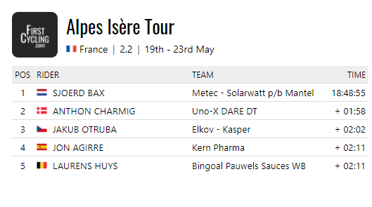.<a href="/sjoerdbax/">Sjoerd Bax</a> <a href="/metecct/">Metec-SOLARWATT CT p/b Mantel.com</a> wins <a href="/AlpesIsereTour/">Alpes Isère Tour</a> #AlpesIsereTour 

firstcycling.com/race.php?r=315…