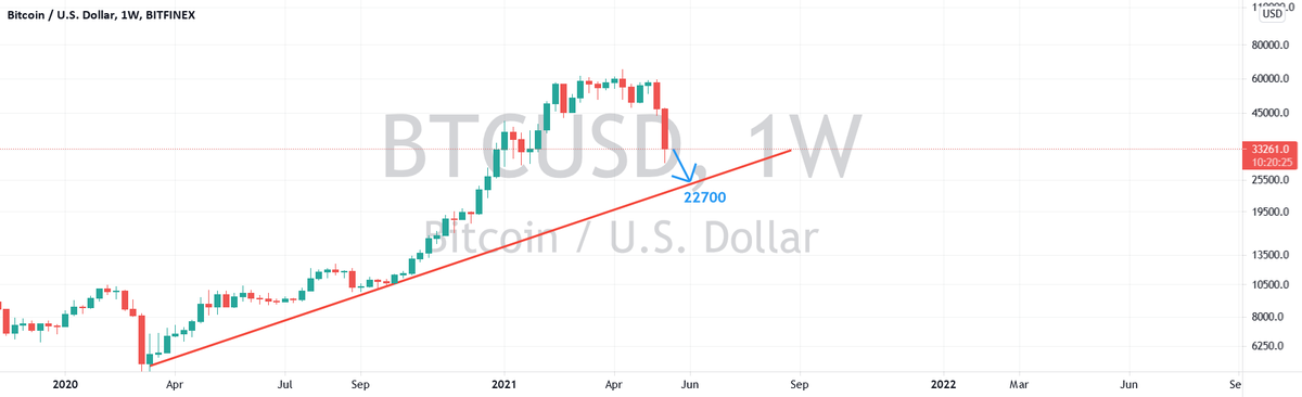 bitcoinagile's tweet photo. #bitcoin Weekly for BITFINEX:BTCUSD by saeid.ektefaie #trading https://t.co/yqp3w5PnuI https://t.co/QudkVPYuNU
