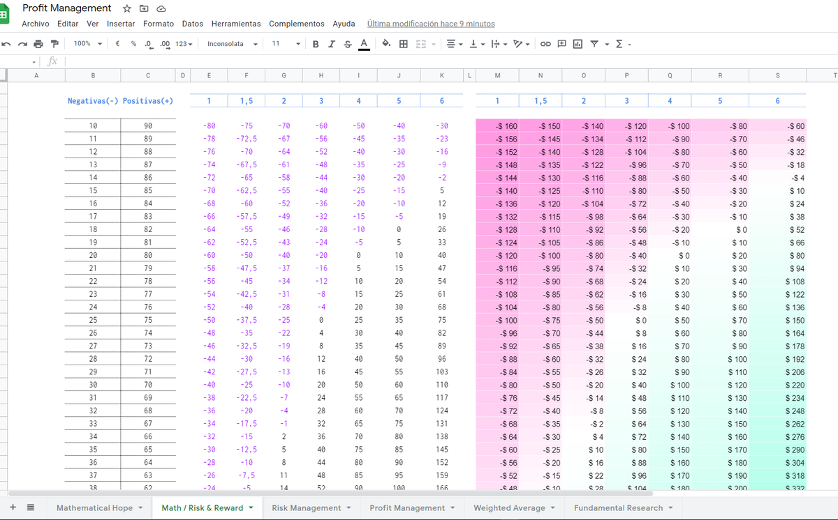 Risk management!!

Hoja de cálculo para ver el riesgo en las posiciones.

Preparando un kit de hojas para que los #crypto lover pueda tener la matemática controlada antes de darle al botón BUY/SELL.

Pronto regalaré algunas entre los que den like 🤍 y retweet 🔁