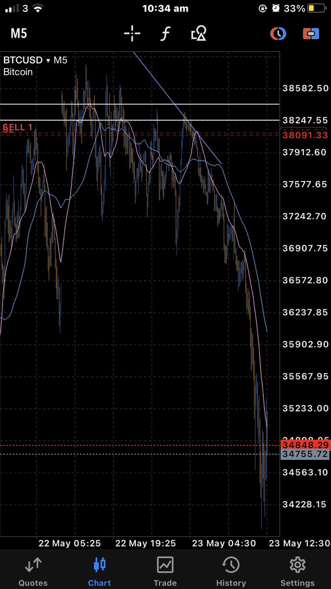 Smudd9's tweet photo. Markets don’t give a fuk about yo feeling. #BTC sold with love,passion, dedication to the game.  #Btc #Sueme https://t.co/ab69Hkn2gi