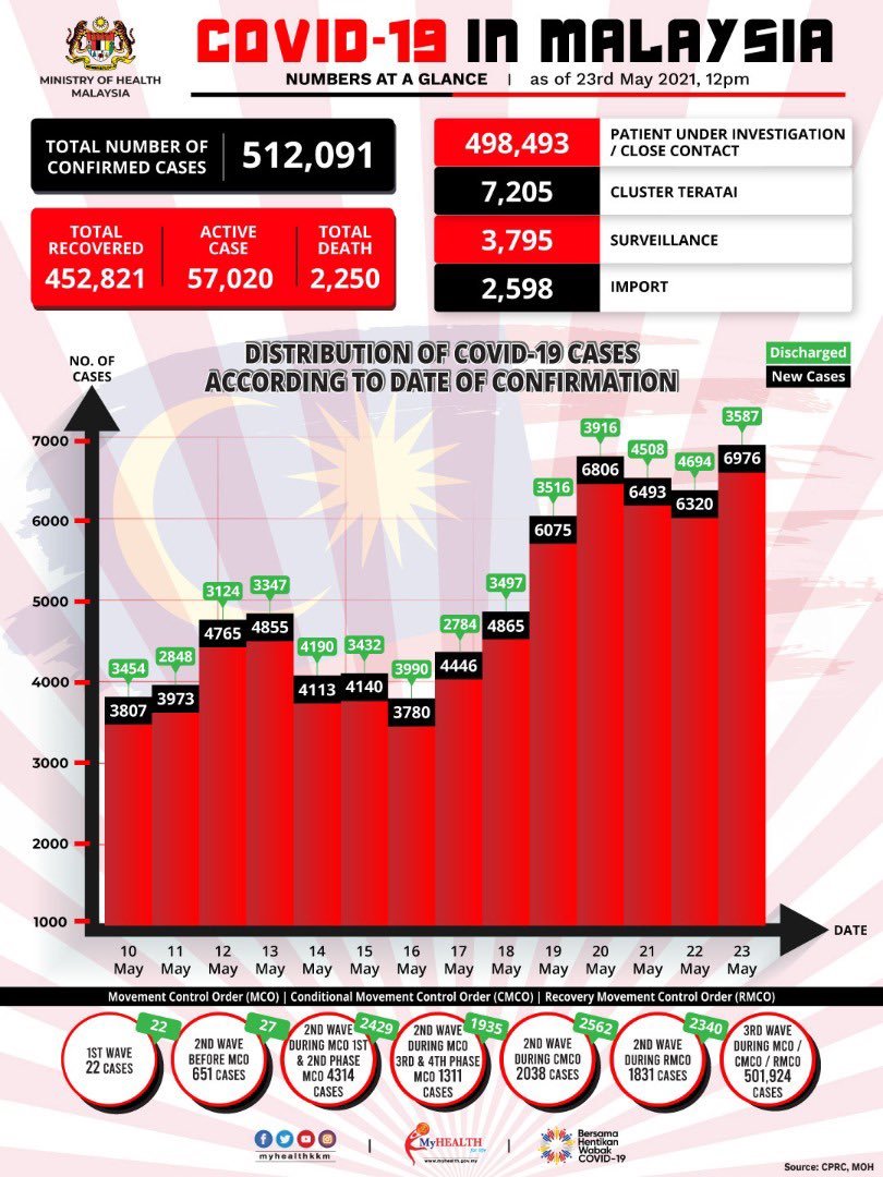 COVID-19: 23 Mei 2021

J kes sembuh: 3,587
J kumulatif: 452,821 (88.4%)

J kes baru: 6,976 
J kumulatif: 512,091

J kes aktif: 57,020

Kes local: 6,971 (6,324WN, 647BWN)
Kes import: 5 (4BWN)

J kematian:49 (48WN)
J kumulatif:2,248(0.44%)

J kes di ICU:681
Pesakit Intubated: 361
