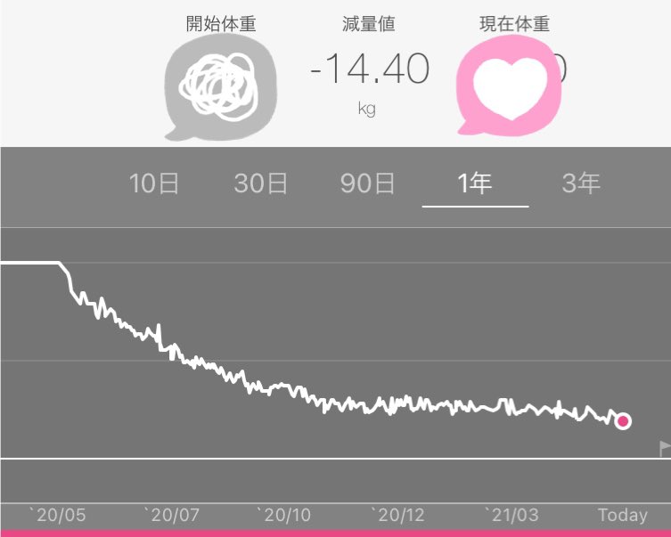 _oxo_mn's tweet photo. 産後甘やかしすぎて人生MAXに太ってダイエット始めてから１年経ったよ🎉-14kg！こんなに続くと思ってなかったから本当に嬉しい🥲💓
ダイエット開始～半年位は緩めの糖質制限で半年〜現在はお米生活してます🍚筋トレはずっとしてるよ！
#ダイエットビフォーアフター 
#お米生活  #お米食べるダイエット https://t.co/MstxsSXejj