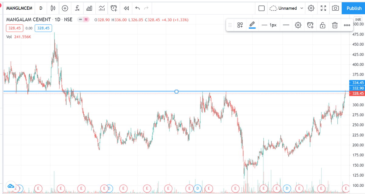 Thevijaykant's tweet image. #ManglmCement closing  above 335 can given good move @AmitabhJha3 @nakulvibhor need yr views