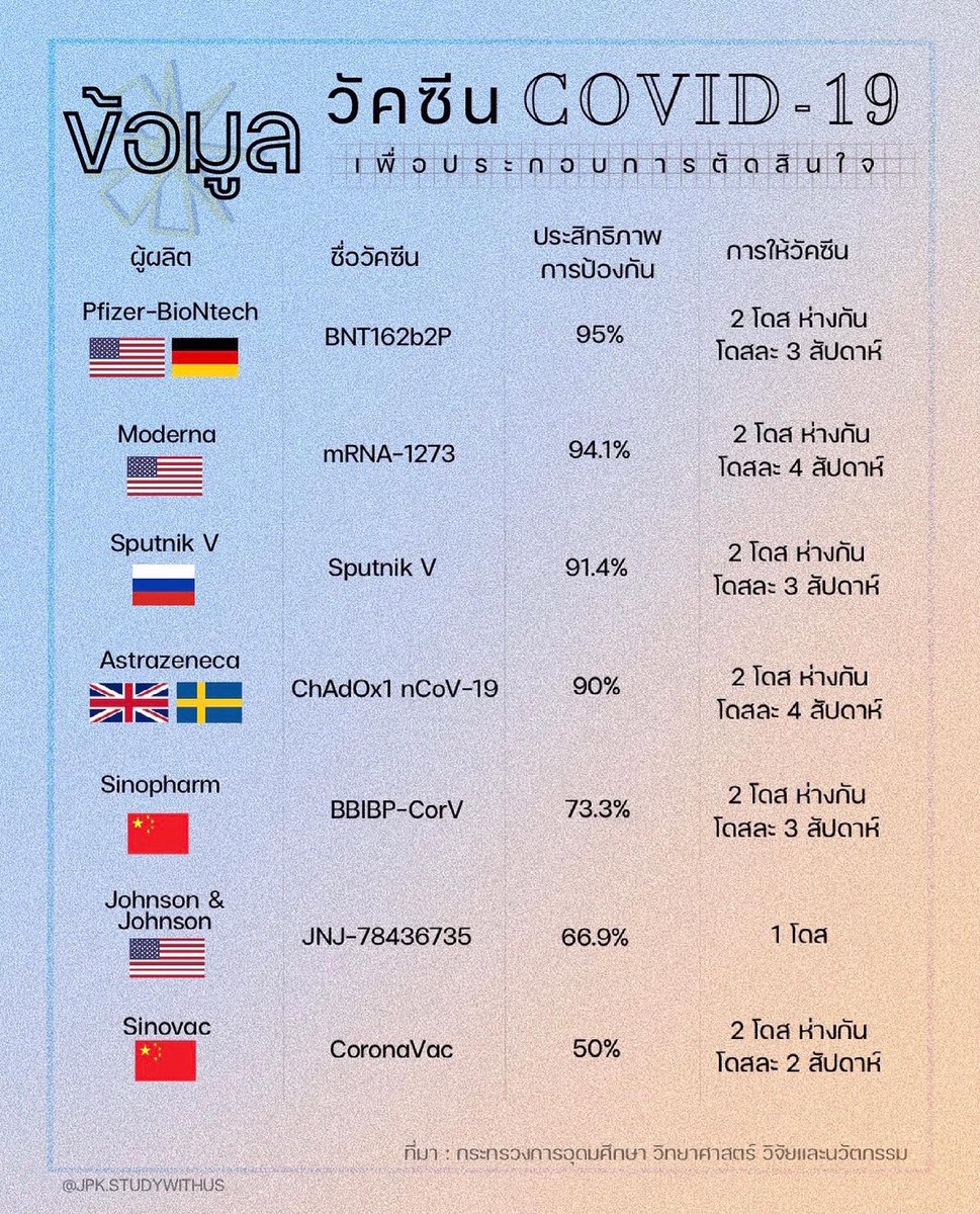 studywithus4's tweet image. เชิญชวนทุกคนร่วมทำแบบสอบนี้ด้วยกันนะคะ พวกเรากำลังทำวิจัยเชิงสำรวจกันอยู่ค่าา🙏💖

Link : forms.gle/Td6G6Mkauw1HU4…

#studygram #studygramthailand #dek64 #dek65 #dek66 #dek67 #goodnotes #goodnotes5 #COVID19 #วัคซีน #โควิด19