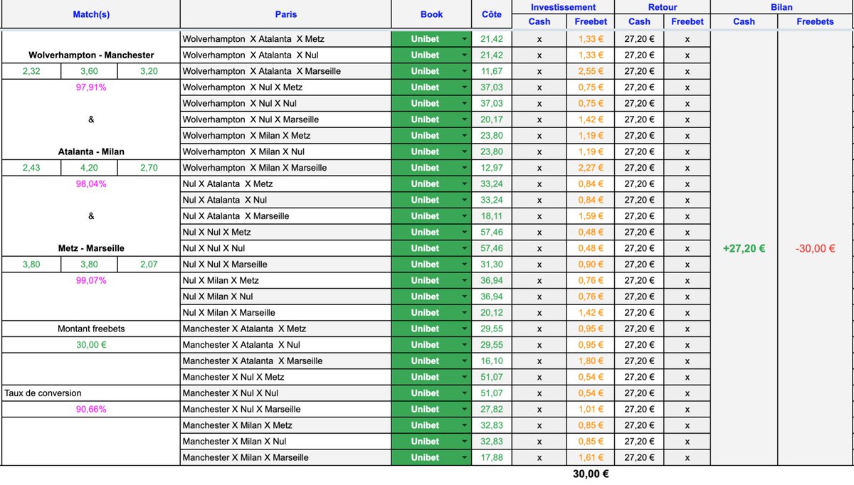 DavidHashtag99's tweet photo. 🥳 Conversion de freebets #Unibet 🥳 90,66%

👉 Investissement
-100€ freebets #Unibet

👉 Retour
+90,66€ cash

👀 Les détails en images.

⚠️ Conseil : retirez 2 ou 3 combis &amp; placez-les sur un autre book si possible.

ℹ️ Activez la 🔔 pour ne rien manquer

#TeamParieur https://t.co/qai5M7naiC