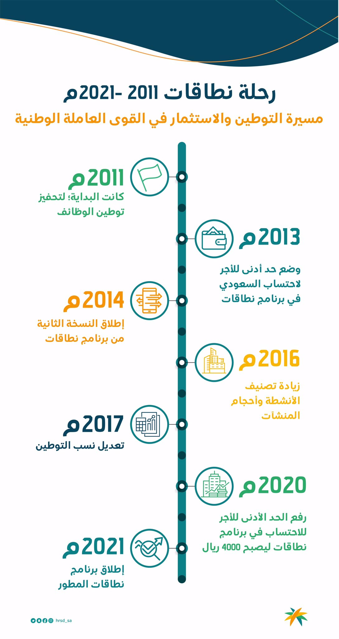 نطاقات رابط وخطوات