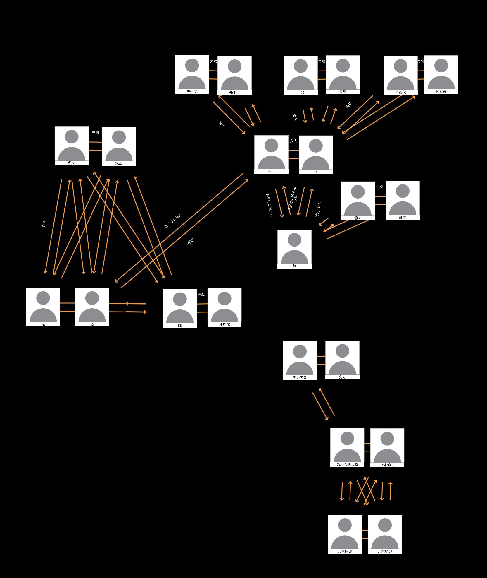 さまわ あい 夏目漱石 こころ 人物相関図を作ってみました 正確ではないと思います 心理描写が巧みで夢中になる作品ですが 執筆当時の時代背景によると利己的な人間の様を表面に出さざるを得ない使命があったのかなあなんて思ったり T