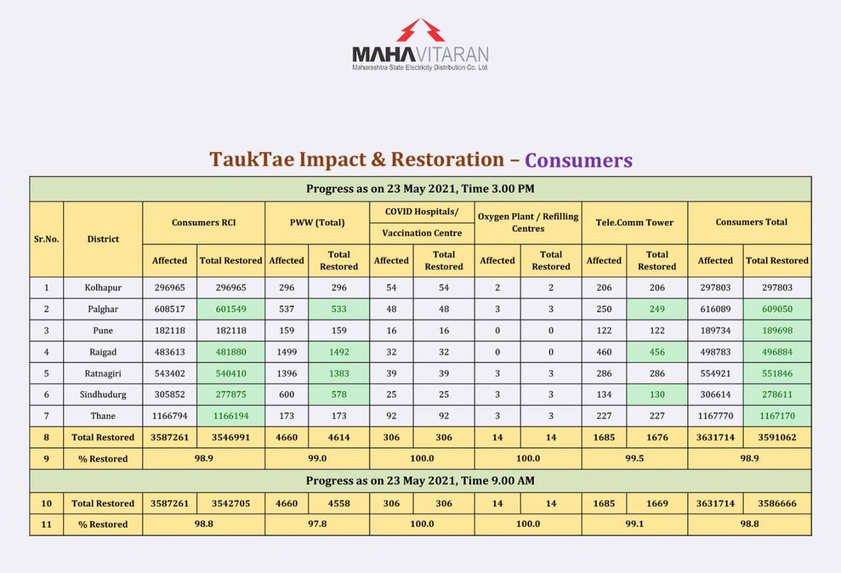 MSEDCL's tweet image. Lighting Up Lives!

5532 villages out of the 5575 affected in the #TauktaeCyclone have been em-POWERed again. 
Out of 35.87 Lakh people affected , power supply has been restored to 35.42 Lakhs consumers, making our efforts 99% stronger #MSEDCLAtWork 
@CMDMSEDCL