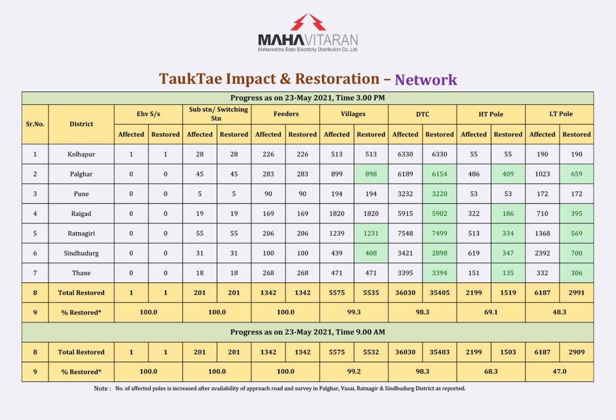 Lighting Up Lives! 5532 villages out of the 5575 affected in the #TauktaeCyclone have been em-POWERed again. Out of 35.87 Lakh people affected , power supply has been restored to 35.42 Lakhs consumers, making our efforts 99% stronger #MSEDCLAtWork @CMDMSEDCL