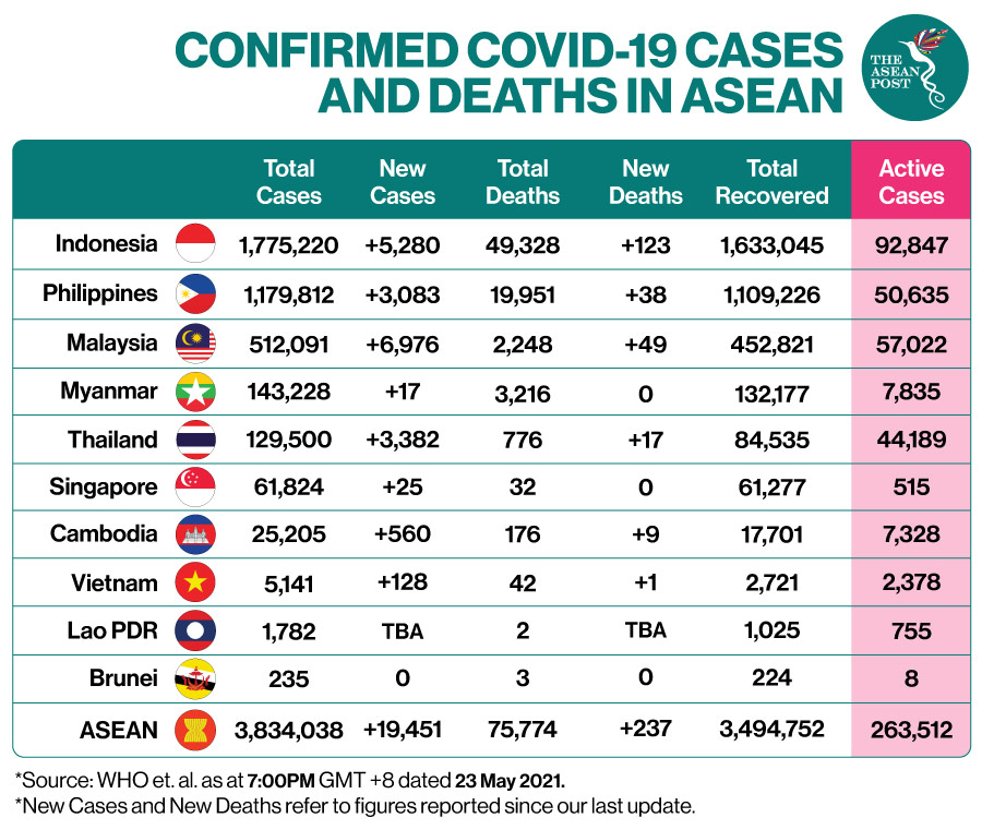 theaseanpost's tweet photo. DAILY SNAPSHOT: Total Cases crossed the 3.83 million mark at 6:30 pm with over 19,000 New Cases reported across Southeast Asia since our last update.
#TheASEANPost #ASEAN #PrayForASEAN #PrayForTheWorld #COVID19 #CoronaVirusOutbreak #CoronaVirus #Corona #StayHome #Quarantine https://t.co/Npa8u21wxw