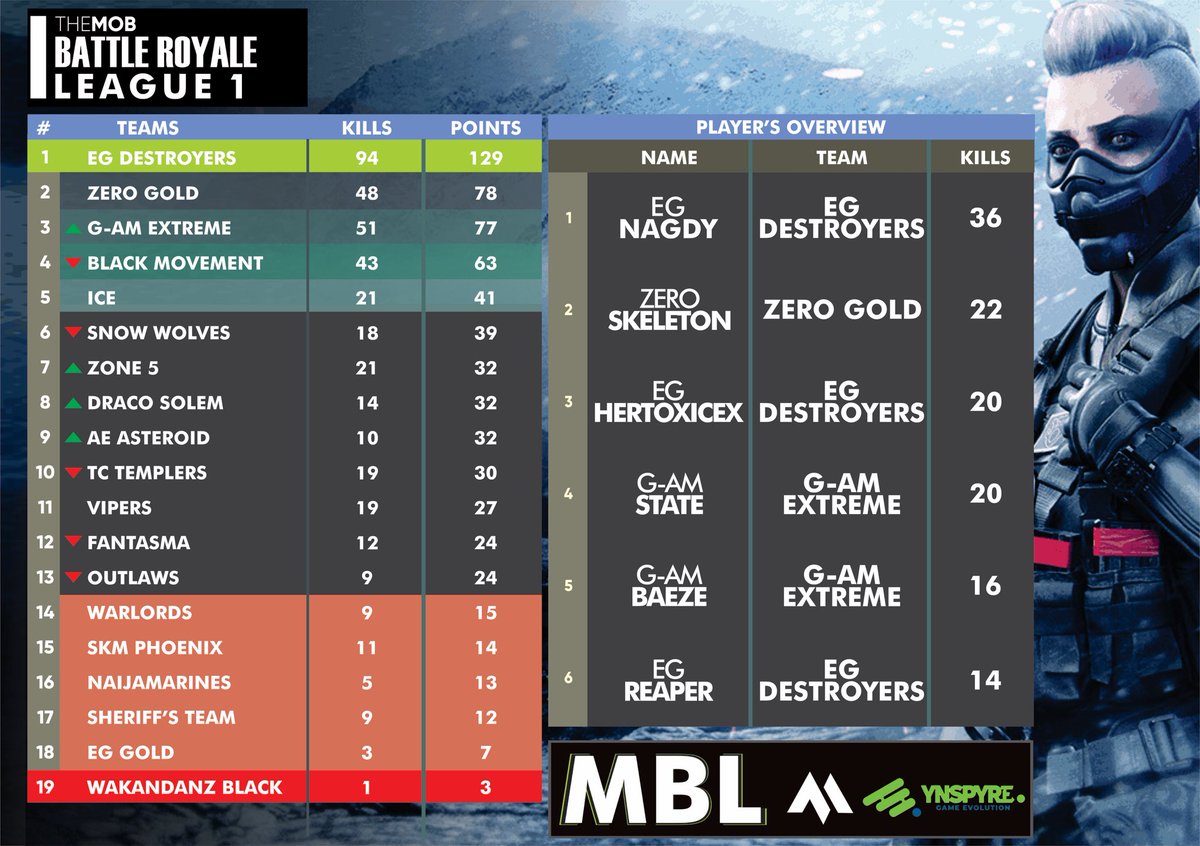 Current standing for League 1 after Day 5.

Day 6 continues today by 7pm WAT on our YouTube here🔻

youtube.com/c/TheMobYT

Sponsored by: <a href="/heritagebankplc/">Heritage Bank</a> 

#MBL #YGEL #MBLxYGEL #CoDmobile #codmbr #YGEL2021