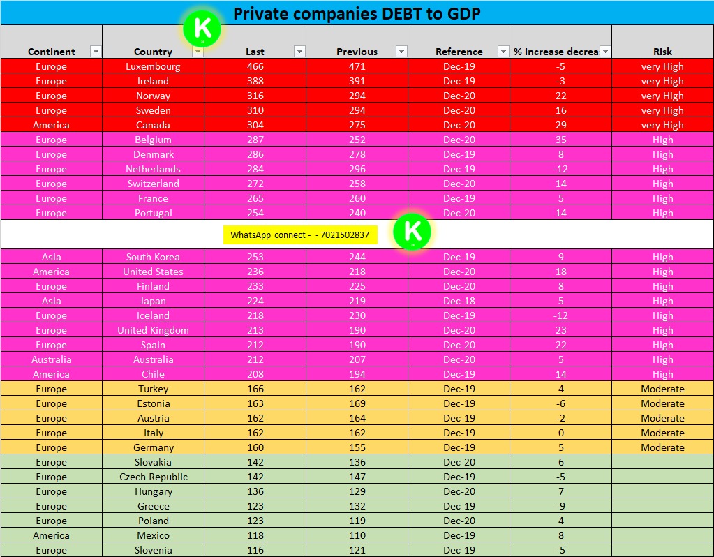 kaushiknhs's tweet image. Private companies Debt to GDP
Above 200 is high risk.
#debttogdp