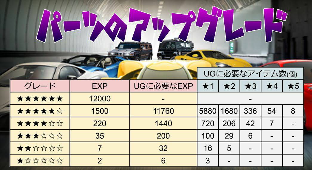 今日からマフィア 高級車改造パーツアップグレード パーツアップグレードに改造パーツはどれくらい必要 一覧表にしてみました 例えば 4の改造パーツを 5にするには 1が7個 2だと6個 3だと42個 4だと7個 必要です 今日からマフィア 高級車改造パーツアップグレード パーツアップグレードに改造パーツはどれくらい必要 一覧表にしてみました 例えば 4の改造パーツを 5にするには 1が7個 2だと6個 3だと42個 4だと7個 必要です